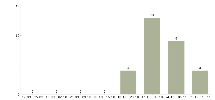 Работа «инспектор по проведению профилактических осмотров»-Число вакансий «инспектор по проведению профилактических осмотров» на сайте за 2 месяца