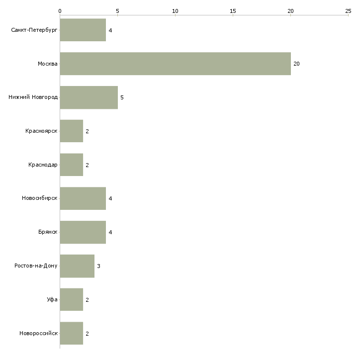 Найти работу кассир в непродовольственный магазин-Число вакансий «кассир в непродовольственный магазин» на сайте в городах Росcии