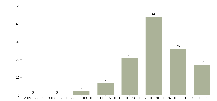 Работа «кассир в непродовольственный магазин»-Число вакансий «кассир в непродовольственный магазин» на сайте за 2 месяца