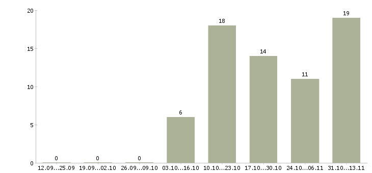 Работа «кассир в октябрьский район»-Число вакансий «кассир в октябрьский район» на сайте за 2 месяца