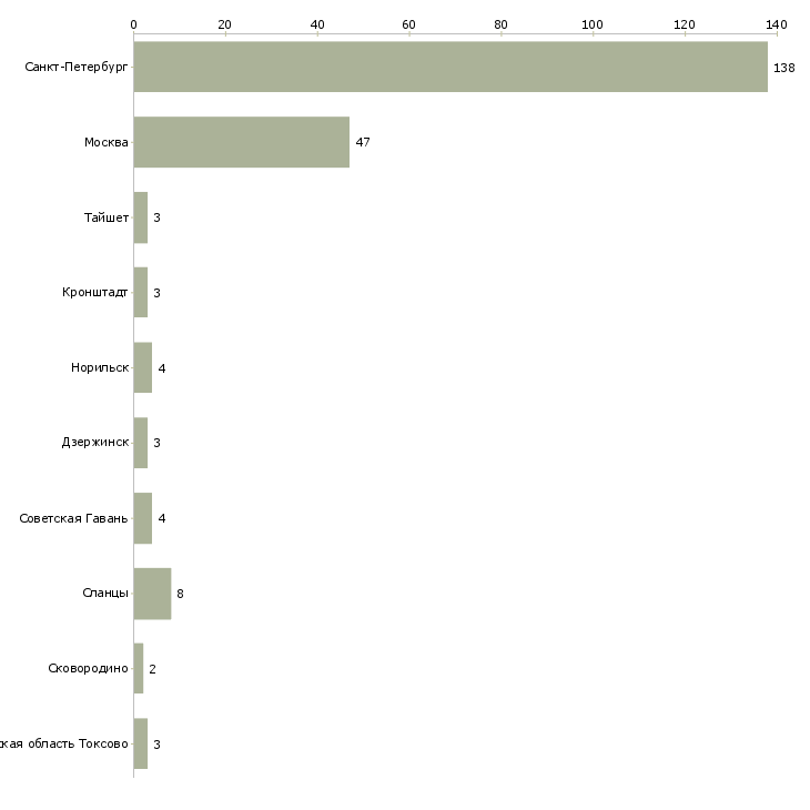 Найти работу кассир мобильный в супермаркет-Число вакансий «кассир мобильный в супермаркет» на сайте в городах Росcии