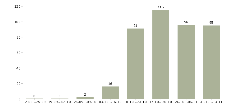 Работа «кассир мобильный в супермаркет»-Число вакансий «кассир мобильный в супермаркет» на сайте за 2 месяца