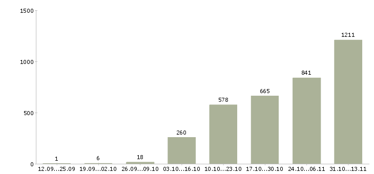 Работа «комплектовщик бытовой техники»-Число вакансий «комплектовщик бытовой техники» на сайте за 2 месяца