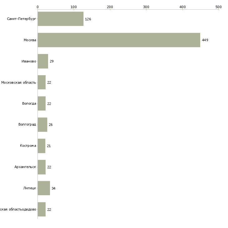 Найти работу комплектовщики бытовой техники-Число вакансий «комплектовщики бытовой техники» на сайте в городах Росcии