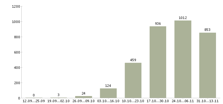 Работа «консультант в салон мебели»-Число вакансий «консультант в салон мебели» на сайте за 2 месяца