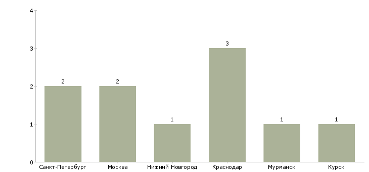 Найти работу консультант на ресепшен-Число вакансий «консультант на ресепшен» на сайте в городах Росcии