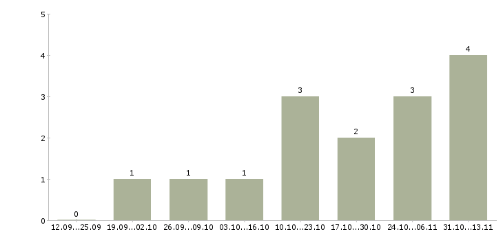 Работа «консультант на ресепшен»-Число вакансий «консультант на ресепшен» на сайте за 2 месяца