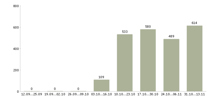 Работа «консультант по потребительскому кредитованию»-Число вакансий «консультант по потребительскому кредитованию» на сайте за 2 месяца