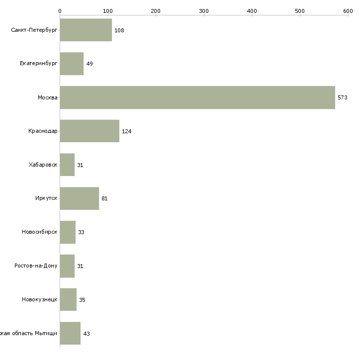 Найти работу консультант салона мебели-Число вакансий «консультант салона мебели» на сайте в городах Росcии