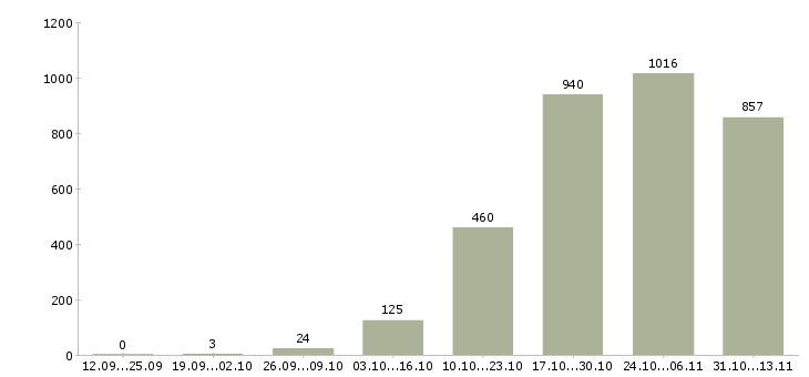 Работа «консультант салона мебели»-Число вакансий «консультант салона мебели» на сайте за 2 месяца