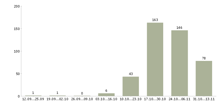 Работа «контролер торгового зала в гипермаркет»-Число вакансий «контролер торгового зала в гипермаркет» на сайте за 2 месяца