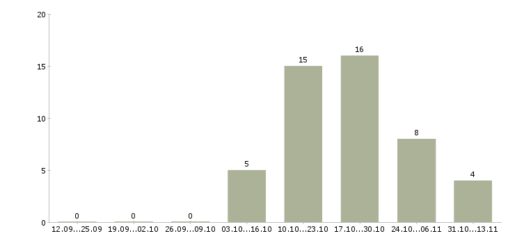 Работа «мастер по ремонту энергетического оборудования»-Число вакансий «мастер по ремонту энергетического оборудования» на сайте за 2 месяца