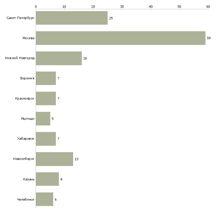 Найти работу мастер по сырью-Число вакансий «мастер по сырью» на сайте в городах Росcии
