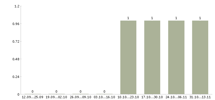 Работа «менеджер в кинобар»-Число вакансий «менеджер в кинобар» на сайте за 2 месяца