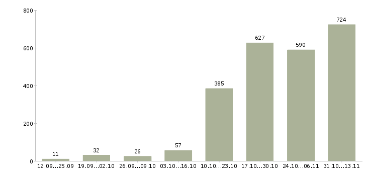 Работа «менеджер массового подбора»-Число вакансий «менеджер массового подбора» на сайте за 2 месяца