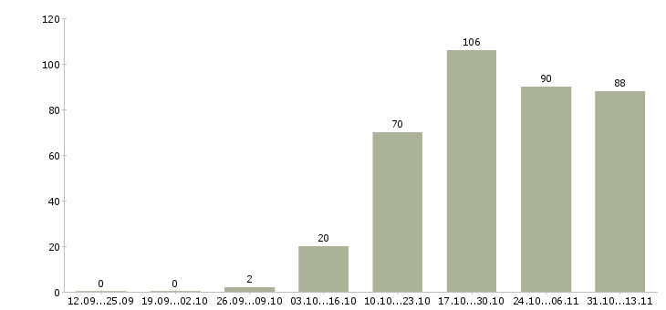 Работа «менеджер мсб»-Число вакансий «менеджер мсб» на сайте за 2 месяца