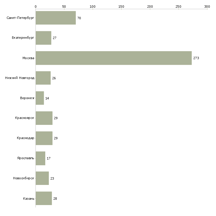 Найти работу менеджер отдела прямых продаж-Число вакансий «менеджер отдела прямых продаж» на сайте в городах Росcии