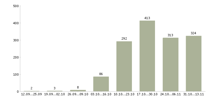 Работа «менеджер отдела прямых продаж»-Число вакансий «менеджер отдела прямых продаж» на сайте за 2 месяца