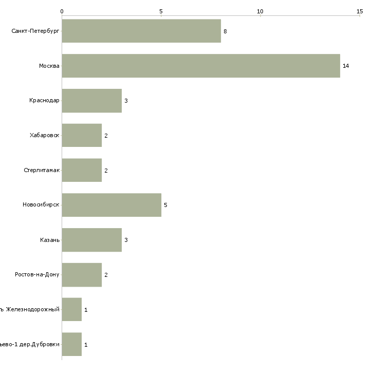 Найти работу менеджер по автоперевозкам-Число вакансий «менеджер по автоперевозкам» на сайте в городах Росcии