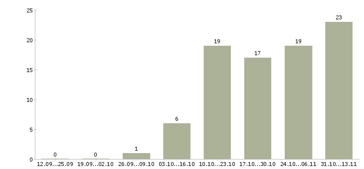 Работа «менеджер по автоперевозкам»-Число вакансий «менеджер по автоперевозкам» на сайте за 2 месяца