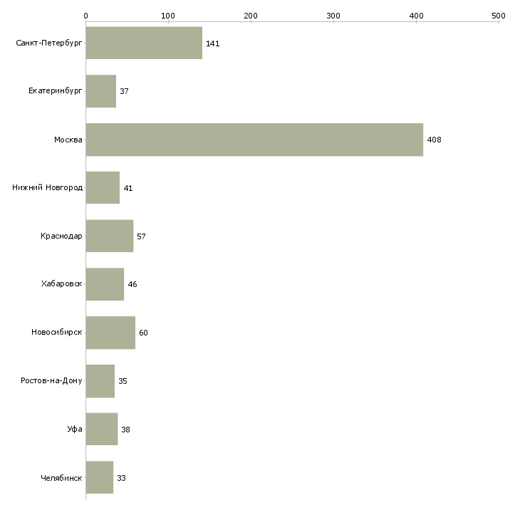 Найти работу менеджер по подбору и адаптации-Число вакансий «менеджер по подбору и адаптации» на сайте в городах Росcии