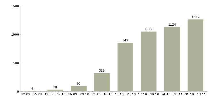 Работа «менеджер по приему заявок»-Число вакансий «менеджер по приему заявок» на сайте за 2 месяца