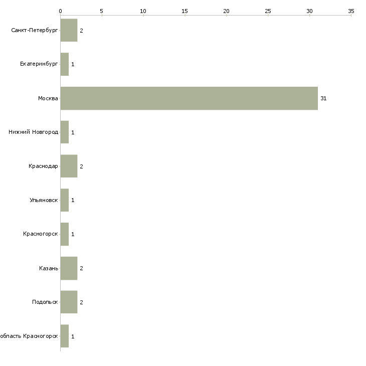 Найти работу менеджер по продажам выставочных стендов-Число вакансий «менеджер по продажам выставочных стендов» на сайте в городах Росcии