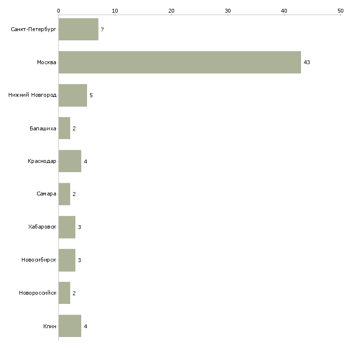 Найти работу менеджер по продажам гостиничных услуг-Число вакансий «менеджер по продажам гостиничных услуг» на сайте в городах Росcии