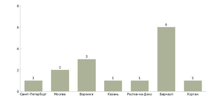 Найти работу менеджер по продажам зерновых культур-Число вакансий «менеджер по продажам зерновых культур» на сайте в городах Росcии