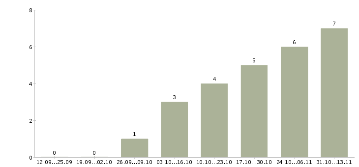 Работа «менеджер по продажам зерновых культур»-Число вакансий «менеджер по продажам зерновых культур» на сайте за 2 месяца