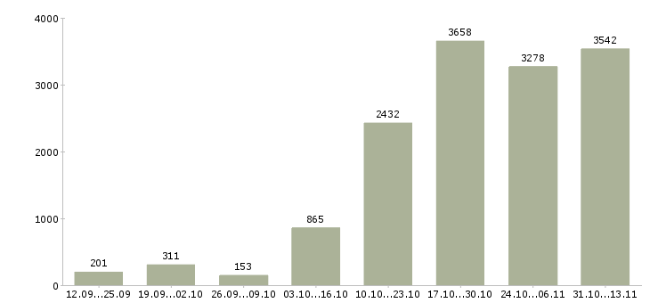Работа «менеджер по продажам интернет услуг»-Число вакансий «менеджер по продажам интернет услуг» на сайте за 2 месяца