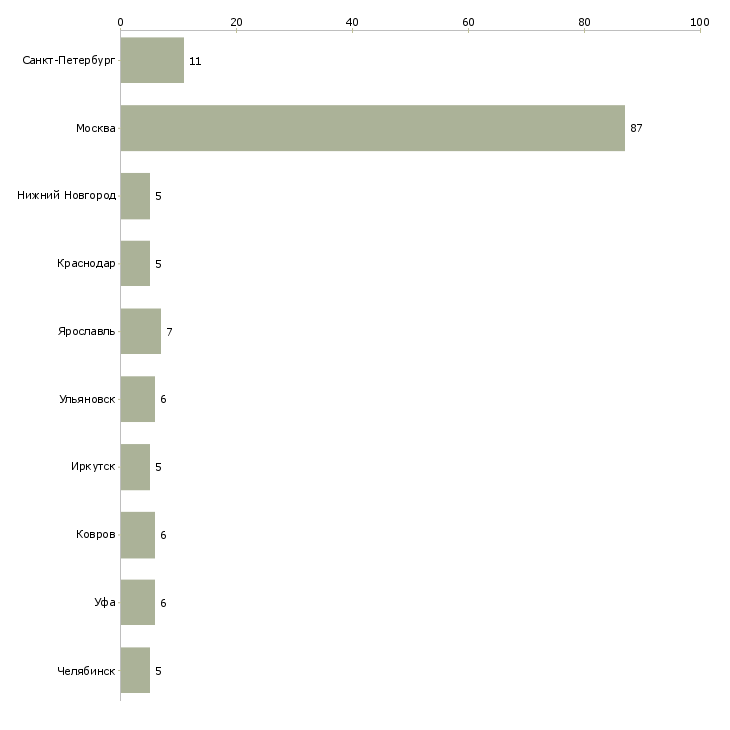 Найти работу менеджер по продажам матрасов-Число вакансий «менеджер по продажам матрасов» на сайте в городах Росcии