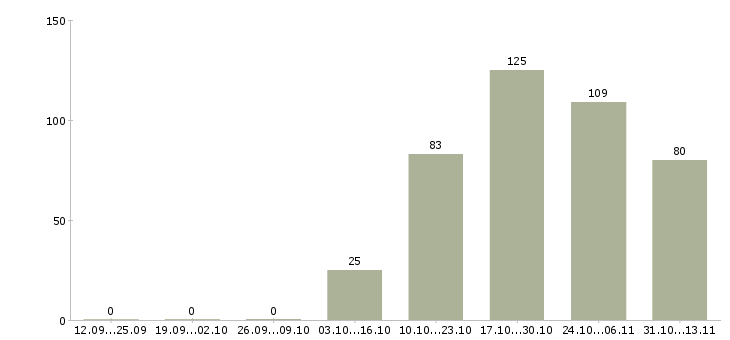 Работа «менеджер по продажам матрасов»-Число вакансий «менеджер по продажам матрасов» на сайте за 2 месяца