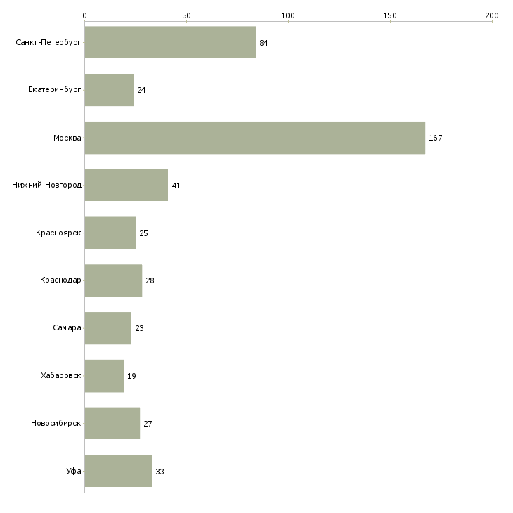 Найти работу менеджер по продажам оргтехники-Число вакансий «менеджер по продажам оргтехники» на сайте в городах Росcии