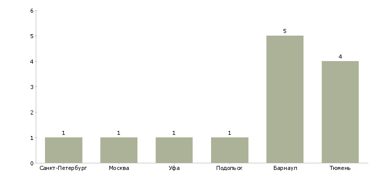 Найти работу менеджер по продажам эфирного времени-Число вакансий «менеджер по продажам эфирного времени» на сайте в городах Росcии