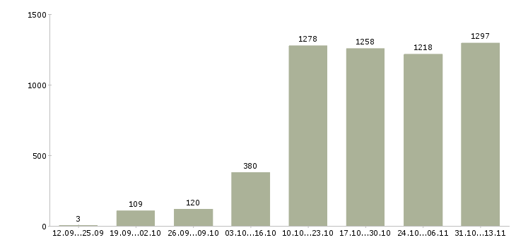 Работа «менеджер по продаже рекламных услуг»-Число вакансий «менеджер по продаже рекламных услуг» на сайте за 2 месяца