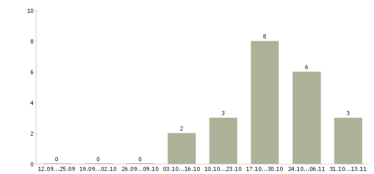 Работа «менеджер по продаже эфирного времени»-Число вакансий «менеджер по продаже эфирного времени» на сайте за 2 месяца