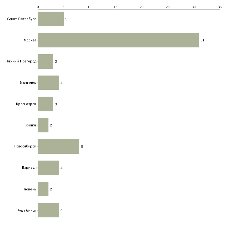 Найти работу менеджер по промоакциям-Число вакансий «менеджер по промоакциям» на сайте в городах Росcии