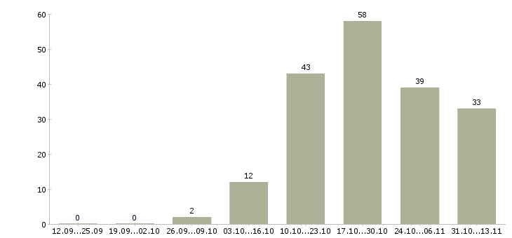 Работа «менеджер по промоакциям»-Число вакансий «менеджер по промоакциям» на сайте за 2 месяца
