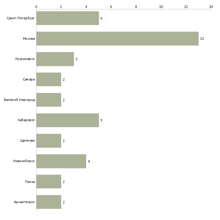 Найти работу менеджер по сопровождению эквайринга-Число вакансий «менеджер по сопровождению эквайринга» на сайте в городах Росcии