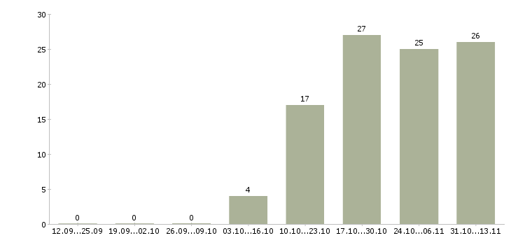 Работа «менеджер по сопровождению эквайринга»-Число вакансий «менеджер по сопровождению эквайринга» на сайте за 2 месяца