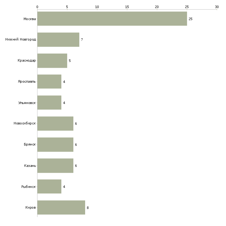 Найти работу менеджер по учету товародвижения-Число вакансий «менеджер по учету товародвижения» на сайте в городах Росcии