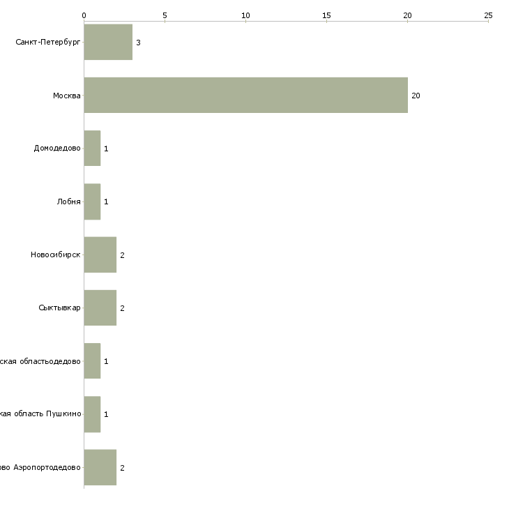 Найти работу менеджер ресторана аэропорт-Число вакансий «менеджер ресторана аэропорт» на сайте в городах Росcии