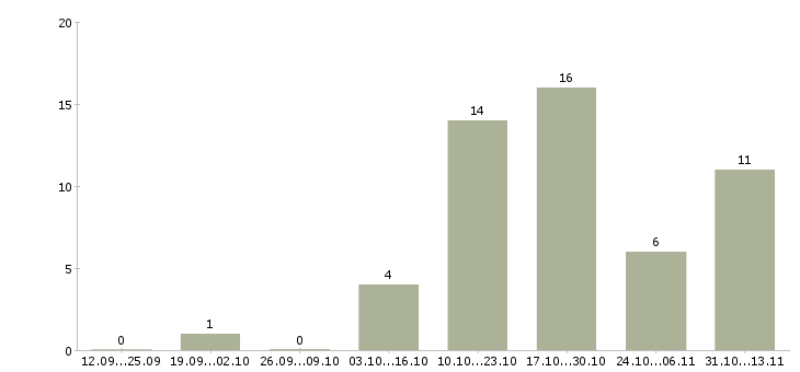 Работа «менеджер ресторана аэропорт»-Число вакансий «менеджер ресторана аэропорт» на сайте за 2 месяца