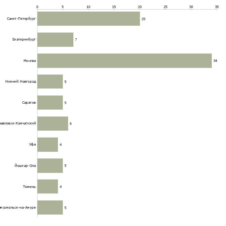 Найти работу менеджер точки выдачи-Число вакансий «менеджер точки выдачи» на сайте в городах Росcии