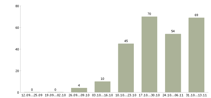 Работа «менеджер точки выдачи»-Число вакансий «менеджер точки выдачи» на сайте за 2 месяца