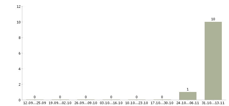 Работа «мобильный гастроном»-Число вакансий «мобильный гастроном» на сайте за 2 месяца