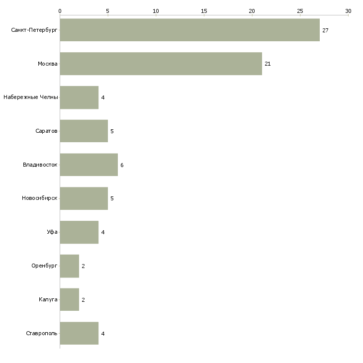 Найти работу мойщик на производство-Число вакансий «мойщик на производство» на сайте в городах Росcии
