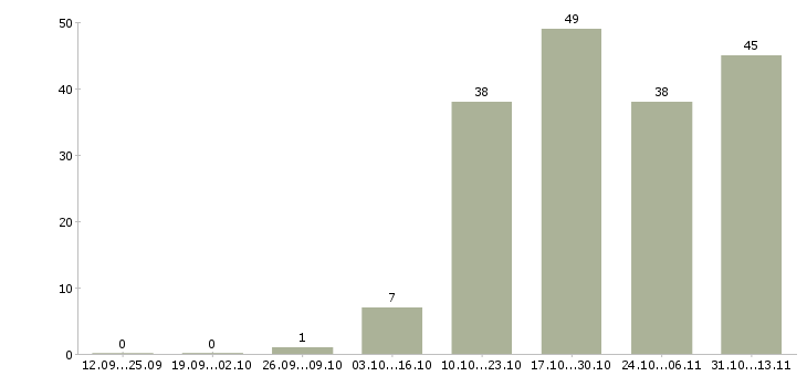Работа «мойщик на производство»-Число вакансий «мойщик на производство» на сайте за 2 месяца