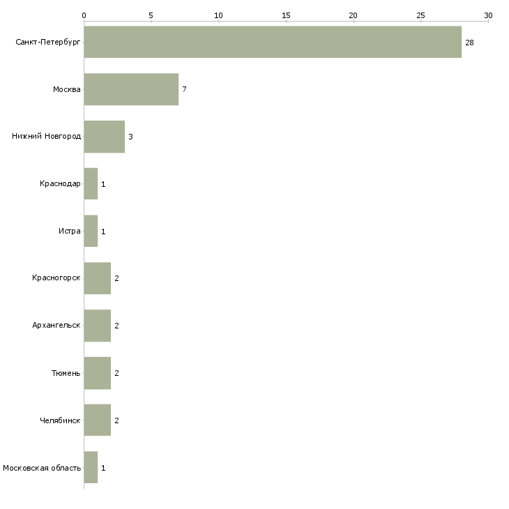 Найти работу мойщик посуды в ресторан-Число вакансий «мойщик посуды в ресторан» на сайте в городах Росcии